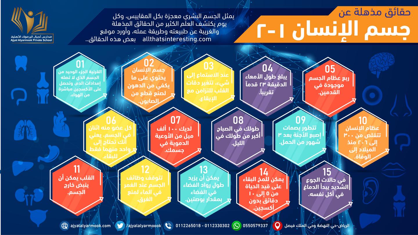 حقائق مذهلة عن جسم الانسان 1